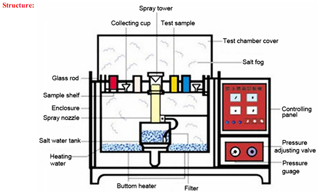 salt spray testing chamber