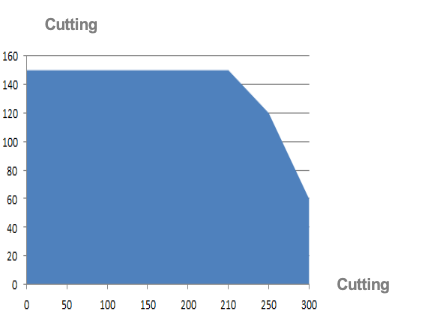 cutting capacity